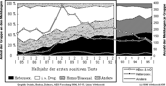 HIV tests in Switzerland 1982-1995